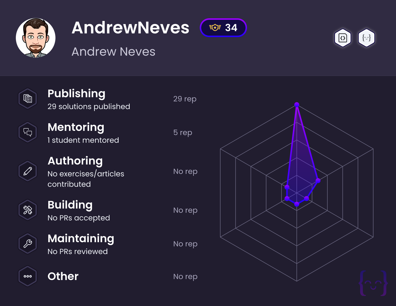 AndrewNeves's profile on Exercism
