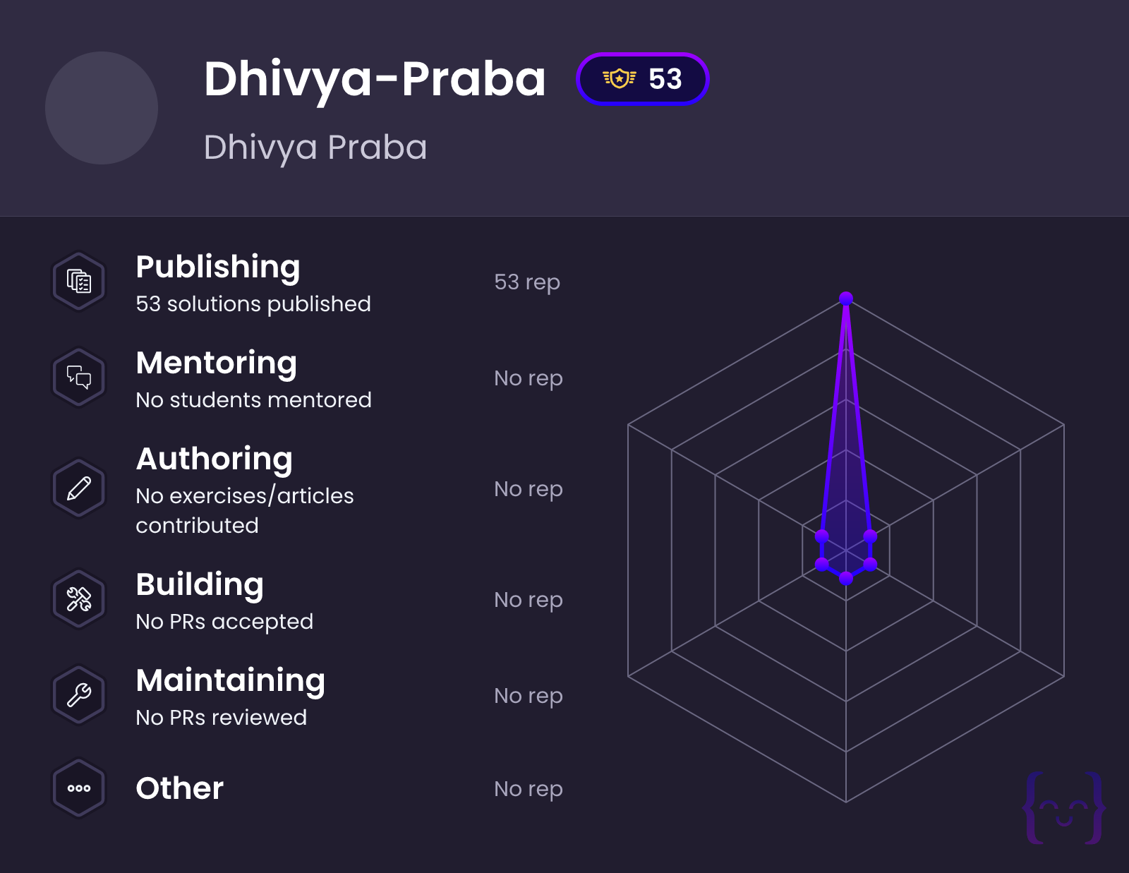Praba Java's Dhivya-Praba's profile on Exercism