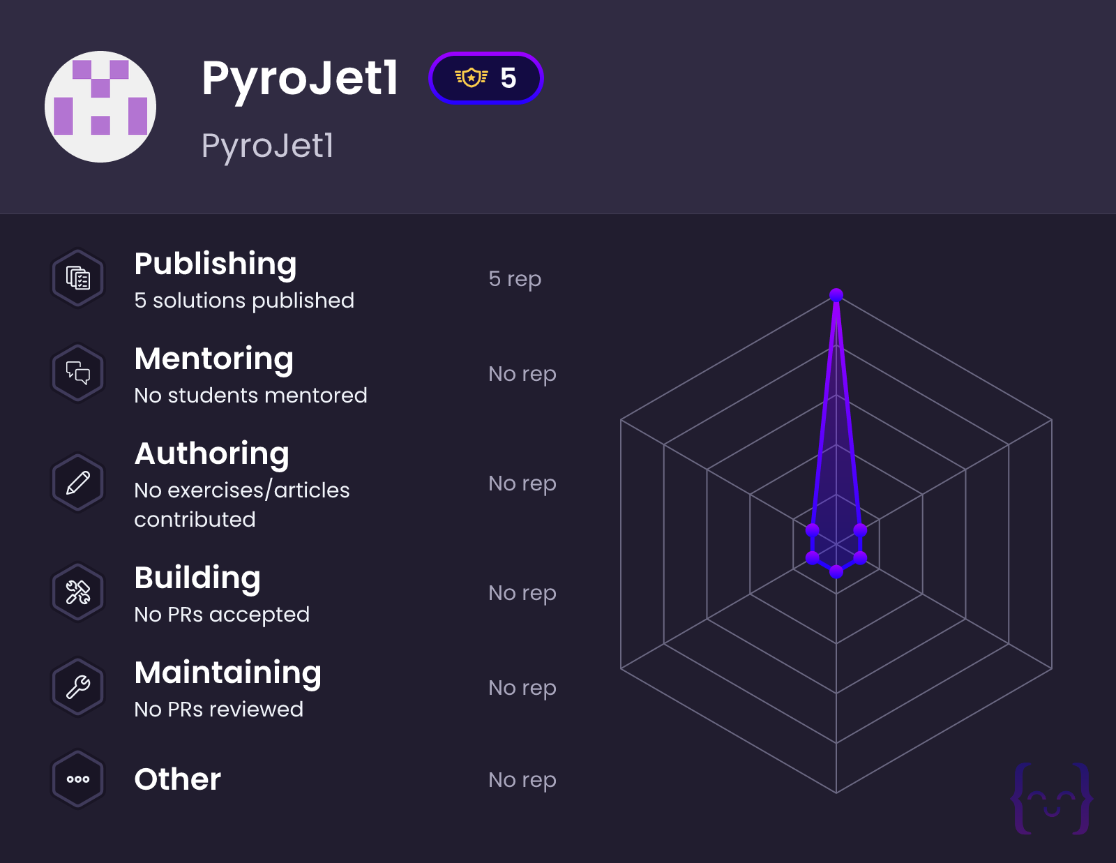 PyroJet1's profile on Exercism