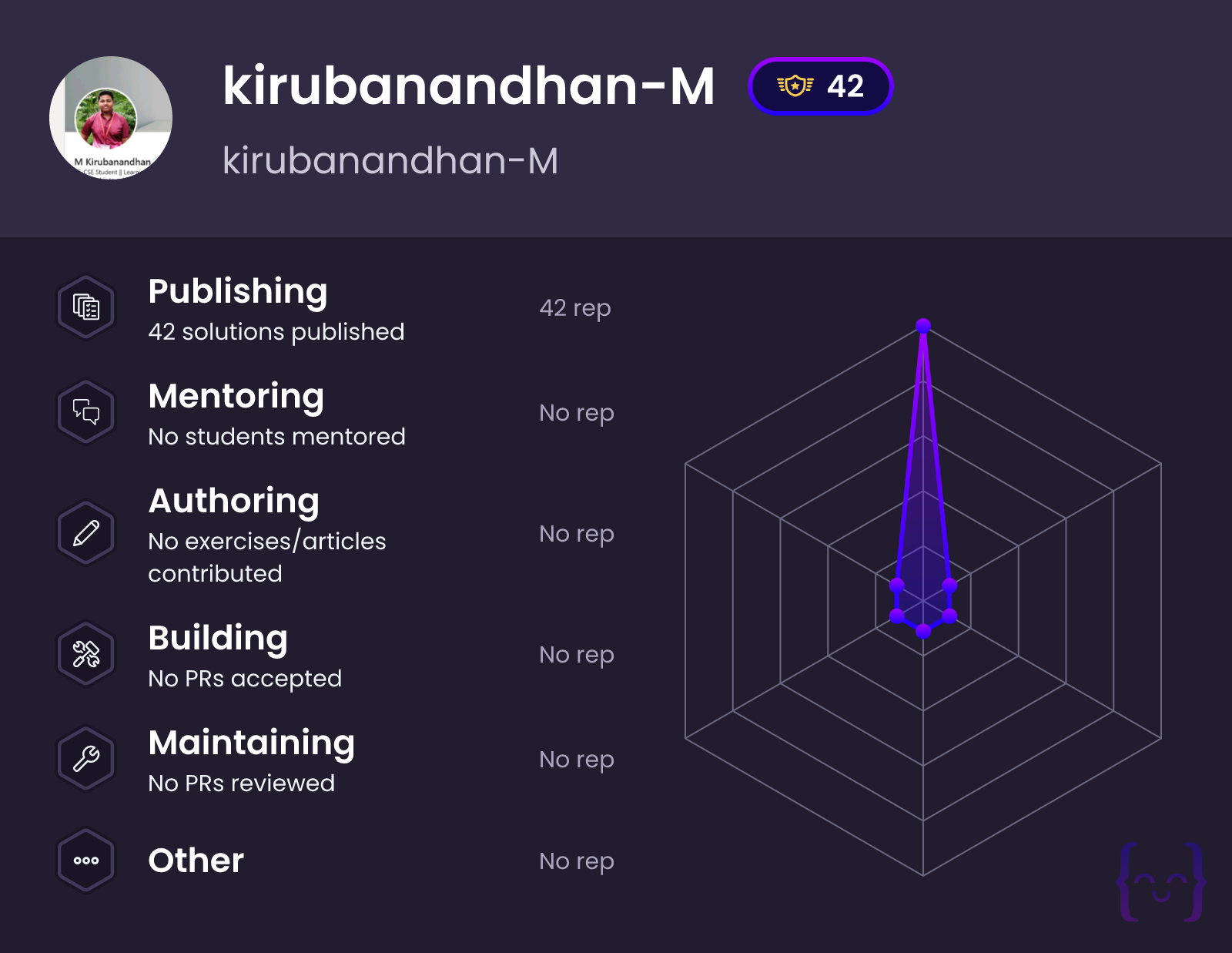 kirubanandhan-M's profile on Exercism
