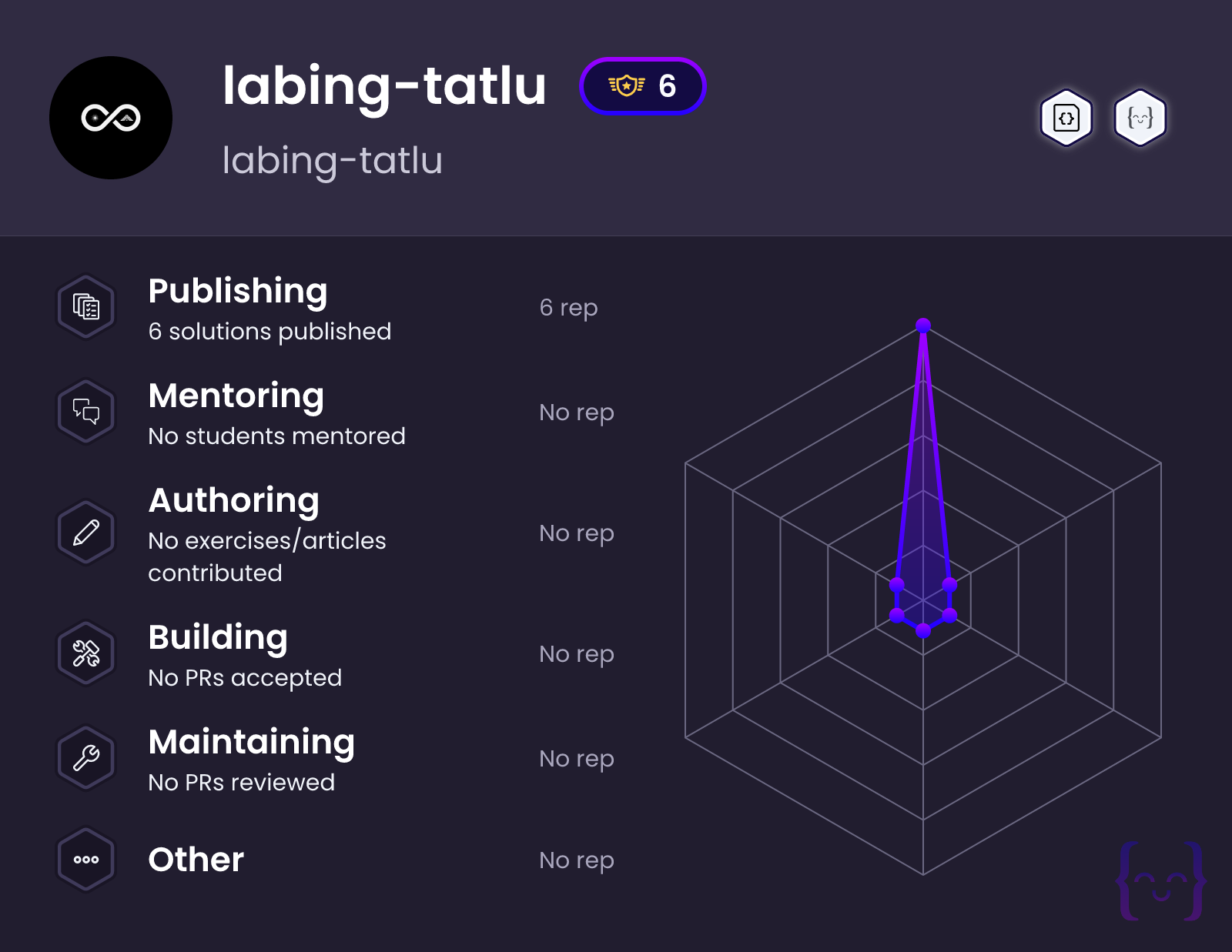 Labing labing-tatlu's profile on Exercism