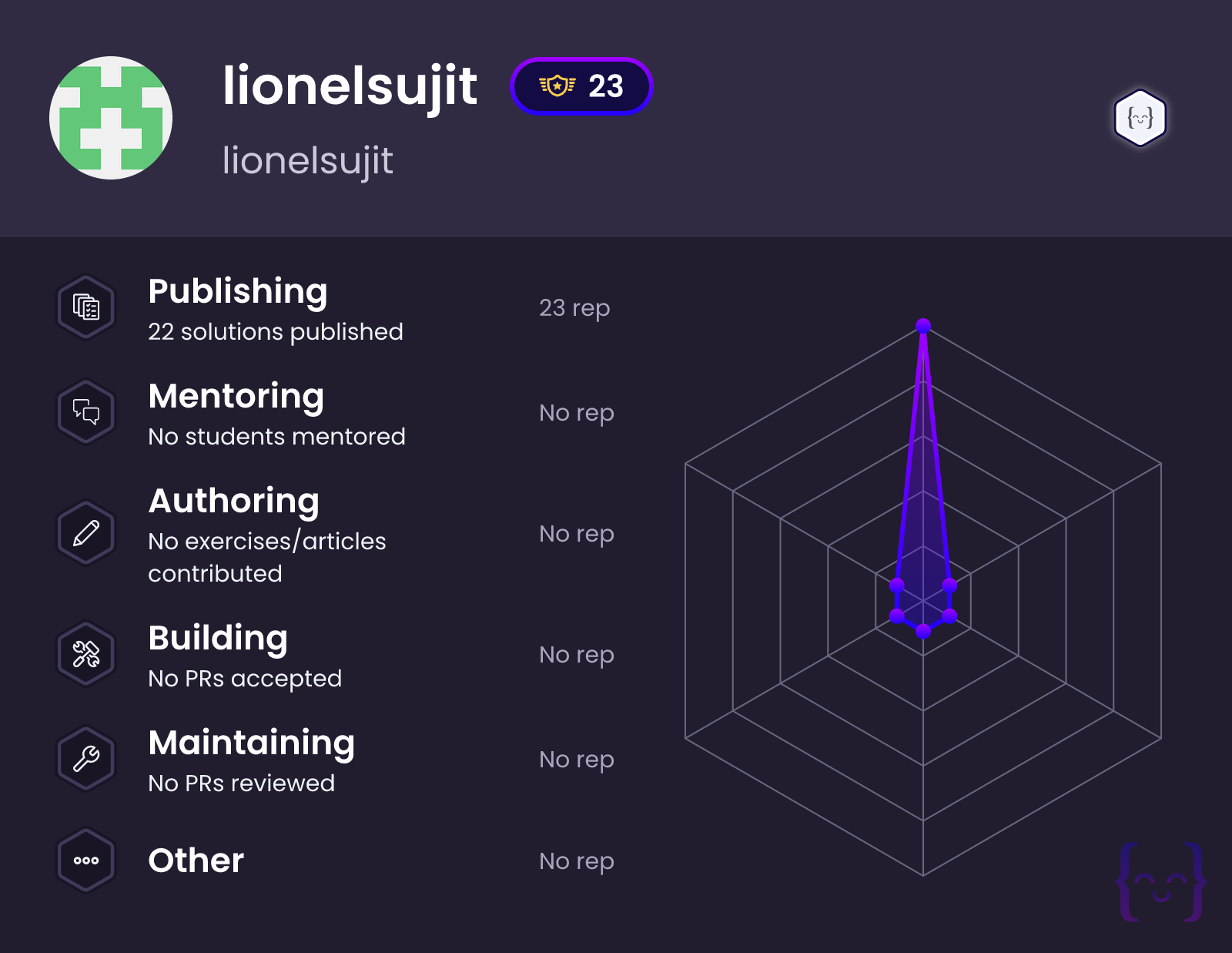 lionelsujit's profile on Exercism