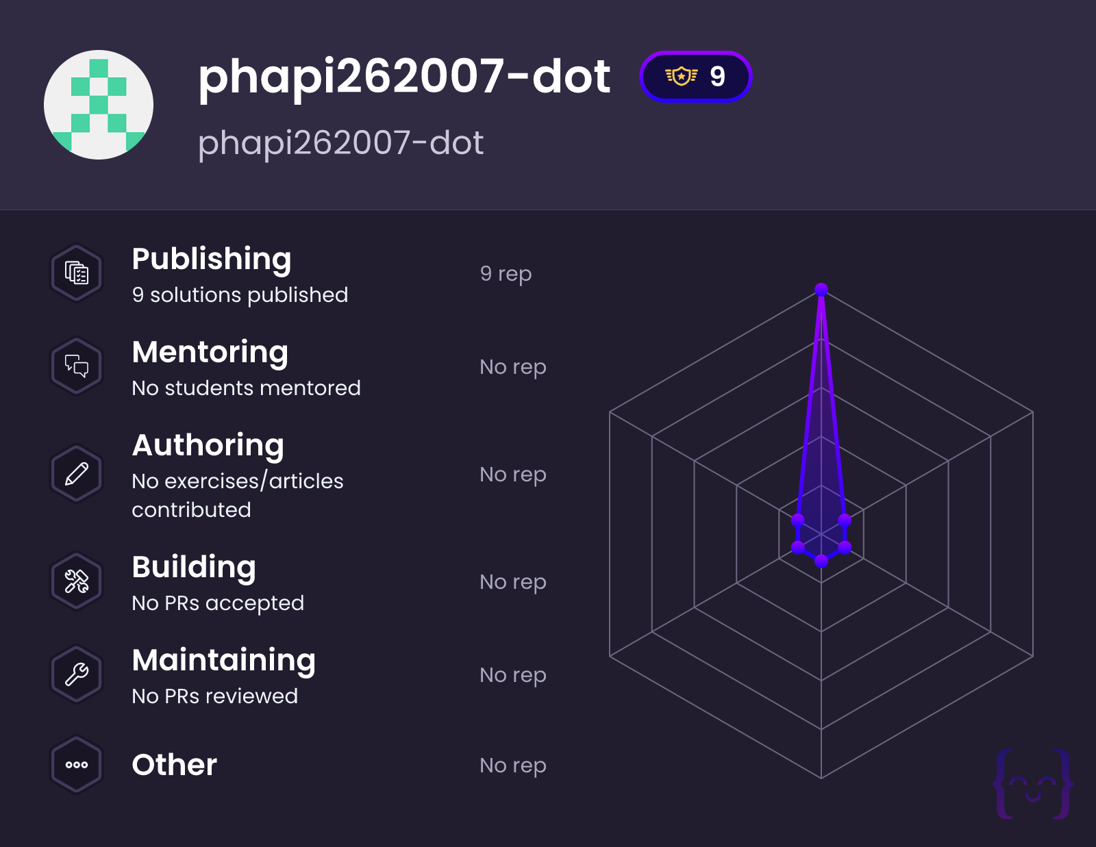 Phapi phapi262007-dot's profile on Exercism