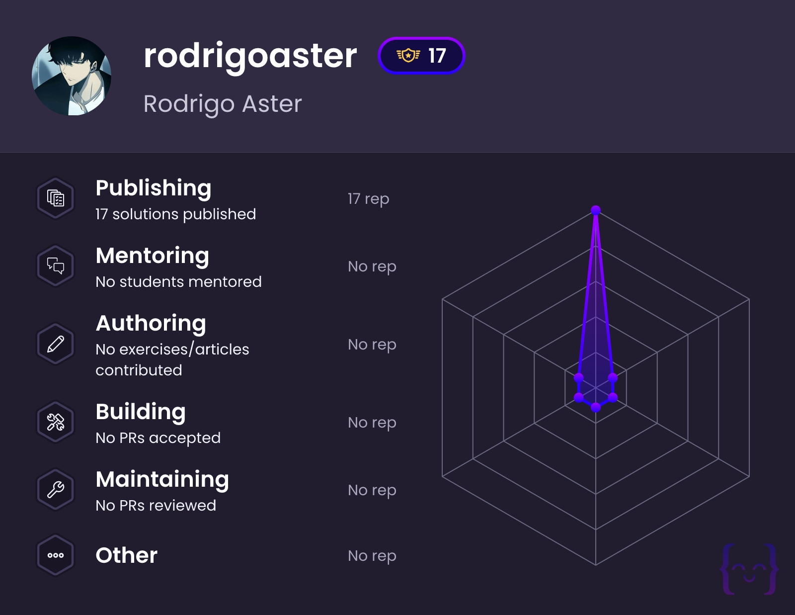rodrigoaster's profile on Exercism